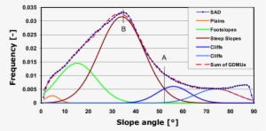 Slope Angle Distribution Of 1 @bullet Bin Size From - Plot