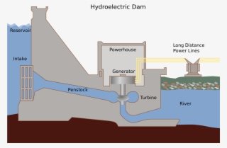 File - Hydroelectric Dam - Svg - Dijelovi Hidroelektrane - 1000x678 PNG ...