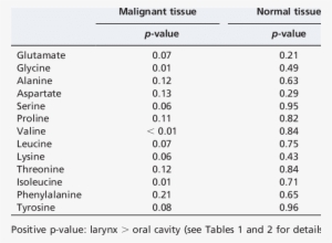 -amino Acid Comparison Between Larynx And Oral Cavity - Science