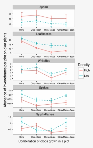 Cumulative Average Abundance Of Okra Pests And Predators - Warframe