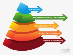 Fdg Hierarchy For Successful Grocery Store Listing - Diagram