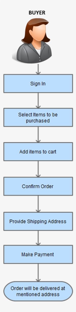 Online Grocery Store Buyer Flow Process - Grocery Store Process Flow