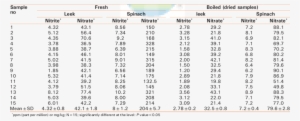Nitrate And Nitrite Levels In Fresh Leek And Spinach - Table
