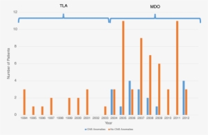 Central Nervous System Anomalies In Patients Undergoing - Diagram