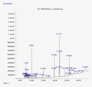 Gas Chromatography/mass Spectrometry Chromatogram Of - Chromatography
