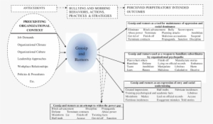 Working Model Of The Role Of Rumors And Gossip In Workplace - Bullying