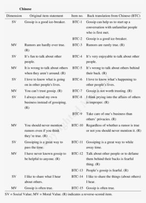 The 12 Attitudes Towards Gossip Scale Items And Their - Translation