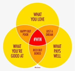 Career Planning - Venn Diagram For Career