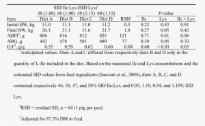 Effect Of The Standardized Ileal Digestible Ile And - Number
