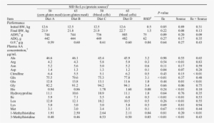 Effect Of The Standardized Ileal Digestible Ile Content - Power Tables