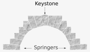 Think Of An Arching Stone Bridge, With It's Keystone - Keystone Arch