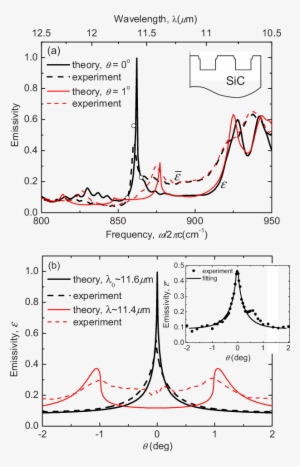 Spectral Emissivity Observed In " Thick Line A Normal - Diagram