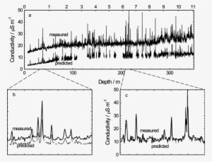 A) Predicted S 1 (equation (25), Thin Line) And Measured - Close-up