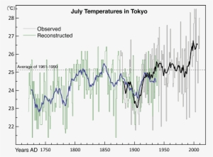 Thin Lines Indicate Year To Year Variations And Thick - Common Fig