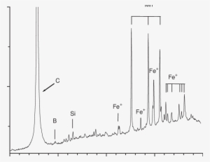 Portion Of Libs Spectrum From A Piece Of Wood In Air - Diagram