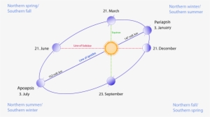 Perihelion And Aphelion Vs The Solstices And Equinoxes, - Perihelion And Aphelion
