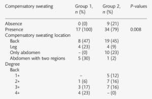 Postoperative Compensatory Sweating Incidence, Localization - Number