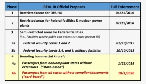 Real Id Act Enforcement Phases - Real Id Act