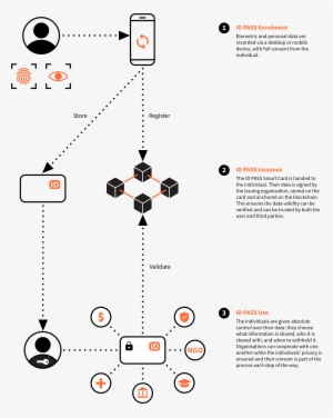 Id Pass Is Built As Open Source And Based On Open Standards - Diagram