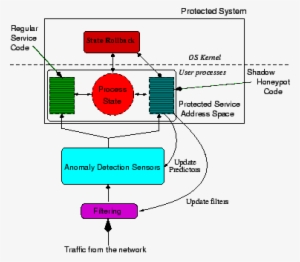 \epsfig{file=shadow - Eps,width=3 - 3in} - Shadow Honeypots