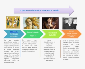 Linea Del Tiempo - Sandro Botticelli