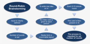 The Round-robin Brainstorming Procedure - Round Robin Design Thinking