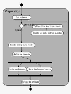 Process Of Preparing For A Brainstorming Session - Brainstorm Process By Alex Osborn