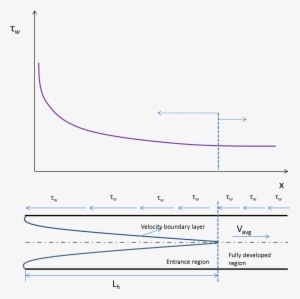 Variation Of Shear Stress With Distance From The Entry - Entrance Region Pipe Flow