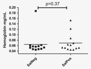 Amount Of Hemoglobin In Saliva - Hemoglobin