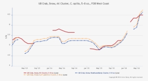 Nl Snow Crab Landings Fall To 1996 Levels - Diagram