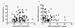 Relationships Between Saliva Dpp Iv Activity And Plasma - Number