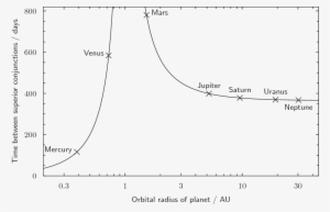 The Time Interval Between Successive Oppositions Or - Portable Network Graphics