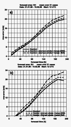 Root Mean Square Error Of The 200 Hpa Wind Vector Forecasts - Plot