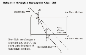 When A Incident Ray Of Light Ao Passes From A Rarer - Light Reflection And Refraction Class 10 Diagram