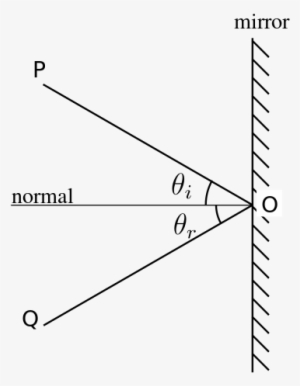 “ The Direction Of Incoming Light , And The Direction - Reflection Physics