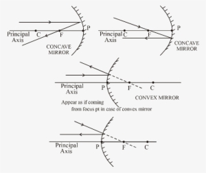 Certified Answer - Light Reflection And Refraction Class 10
