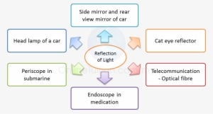 Application Of Reflection Of Light