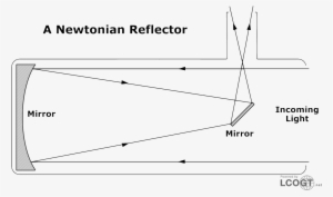 Reflector Telescopes - Reflecting Telescope Diagram