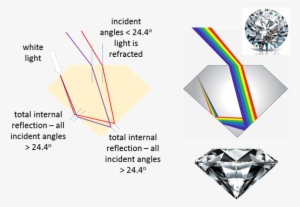 Why Do We See The Sun After It Has Set - Sparkling Of Diamond Total Internal Reflection