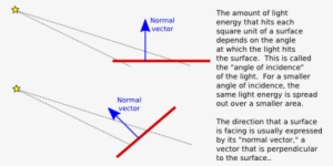 As The Angle Increases From 0 To 90 Degrees, The Cosine - Reflection Angle Of Surface