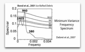 Bond Debret Graph - Data