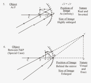 Image Formation By Convex Mirror - Light Reflection And Refraction Class 10