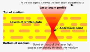 3d Optical Storage Cross-section - 3d Optical Data Storage