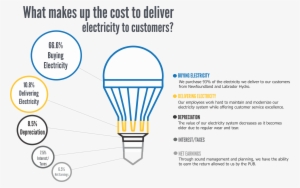 Picture Of A Break Down Of Electricity Costs