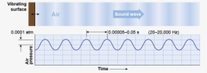 Sound Waves Are Oscillations Of Pressure In Air - Plot