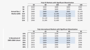 Given All Of The Above, I Can Easily See Yelp Doing