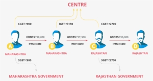 How Sgst, Cgst And Igst Will Be Collected - Goods And Services Tax