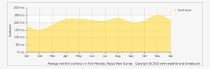 Average Monthly Sunhours In Port Moresby, Papua New - Rwanda Kigali Weather