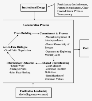 The Ingredients Of Effective Collaborative Governance - Collaborative Governance