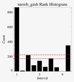 Ethiopia S2s Ncep Acc5d Mereb Gash F7d Raw Rankhist - Diagram